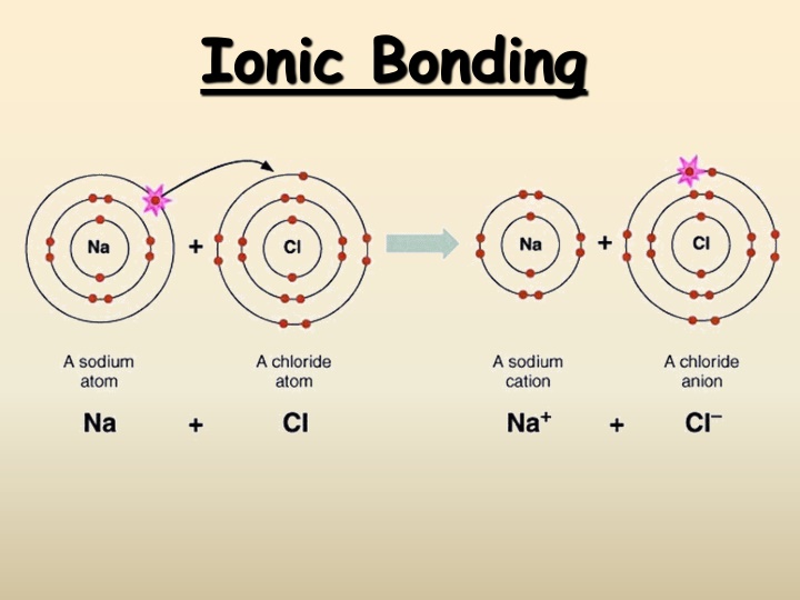 ionic bonding