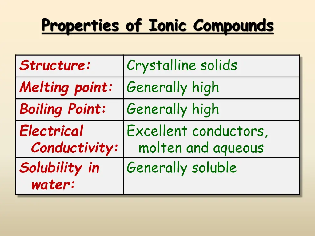 properties of ionic compounds