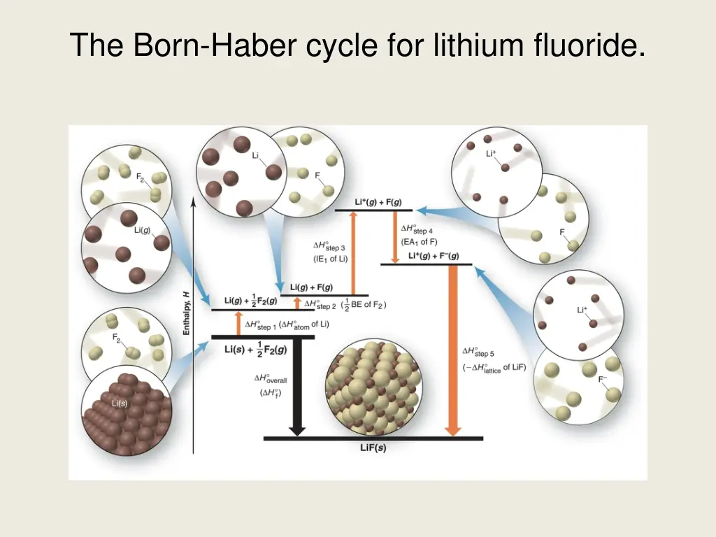 the born haber cycle for lithium fluoride