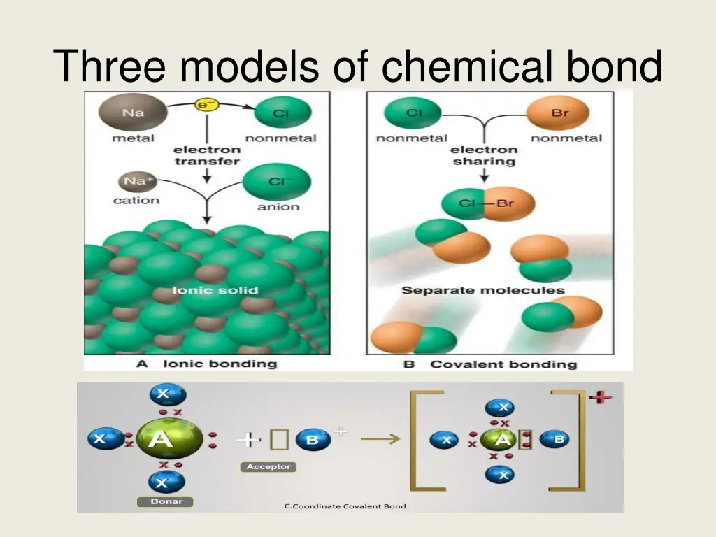 three models of chemical bond