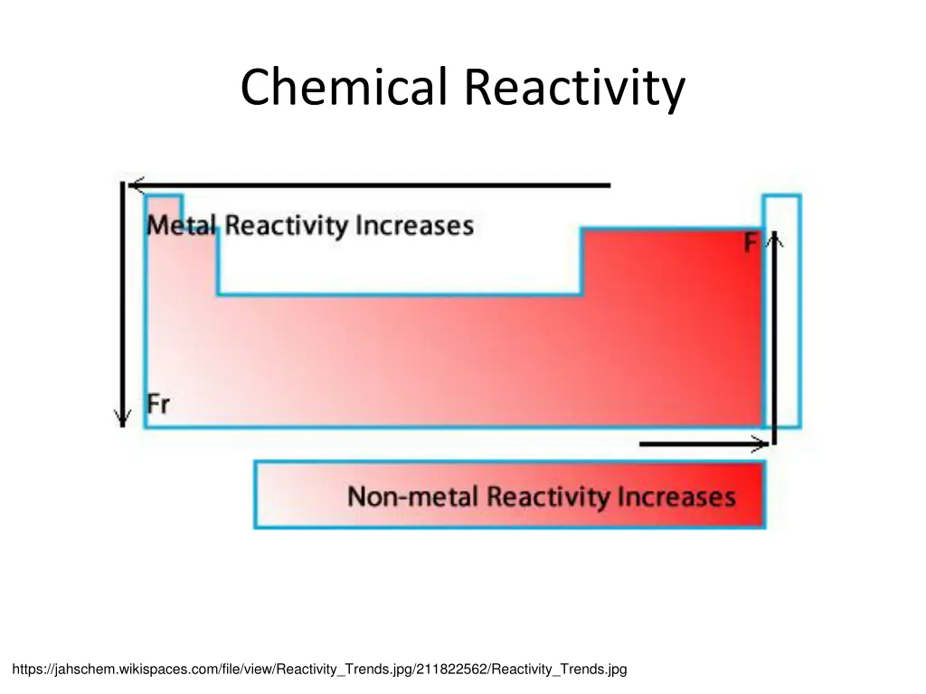 chemical reactivity 1