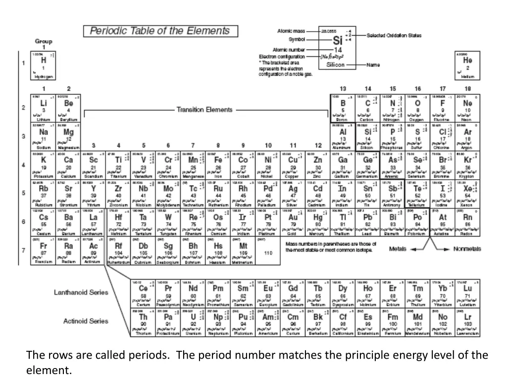 the rows are called periods the period number