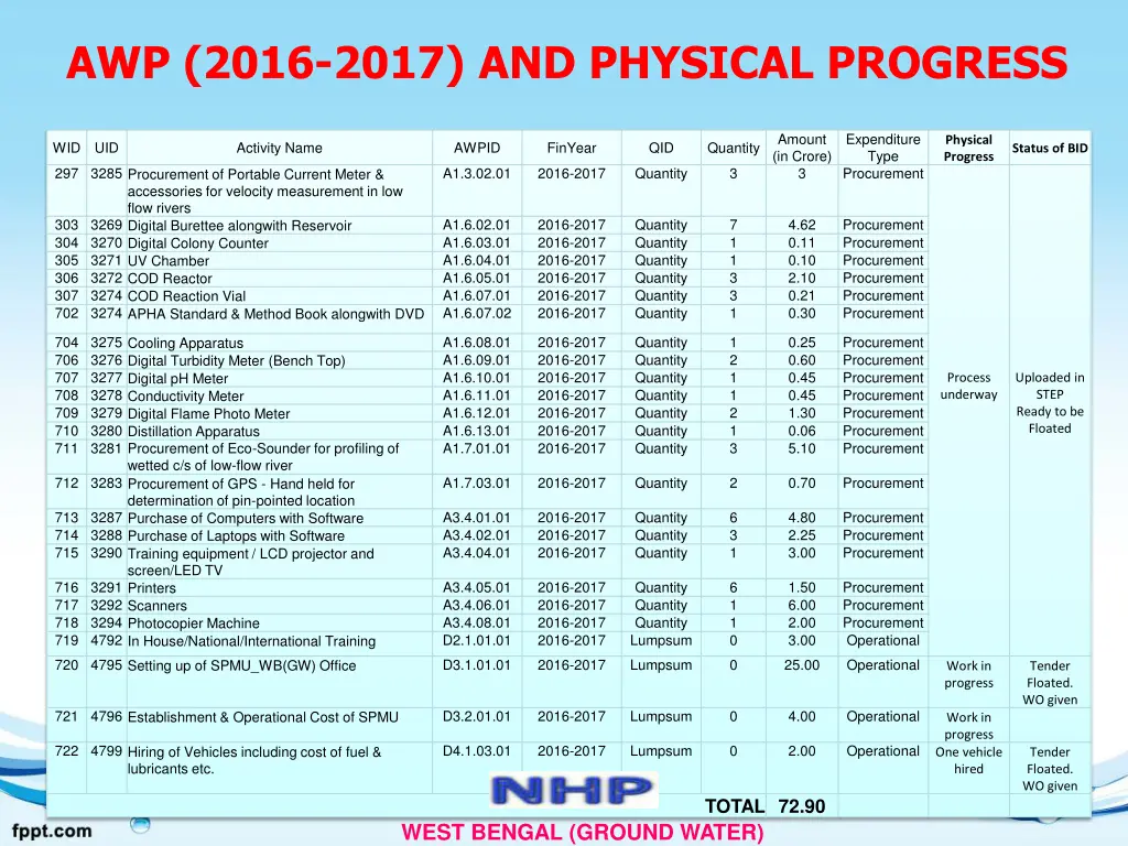 awp 2016 2017 and physical progress