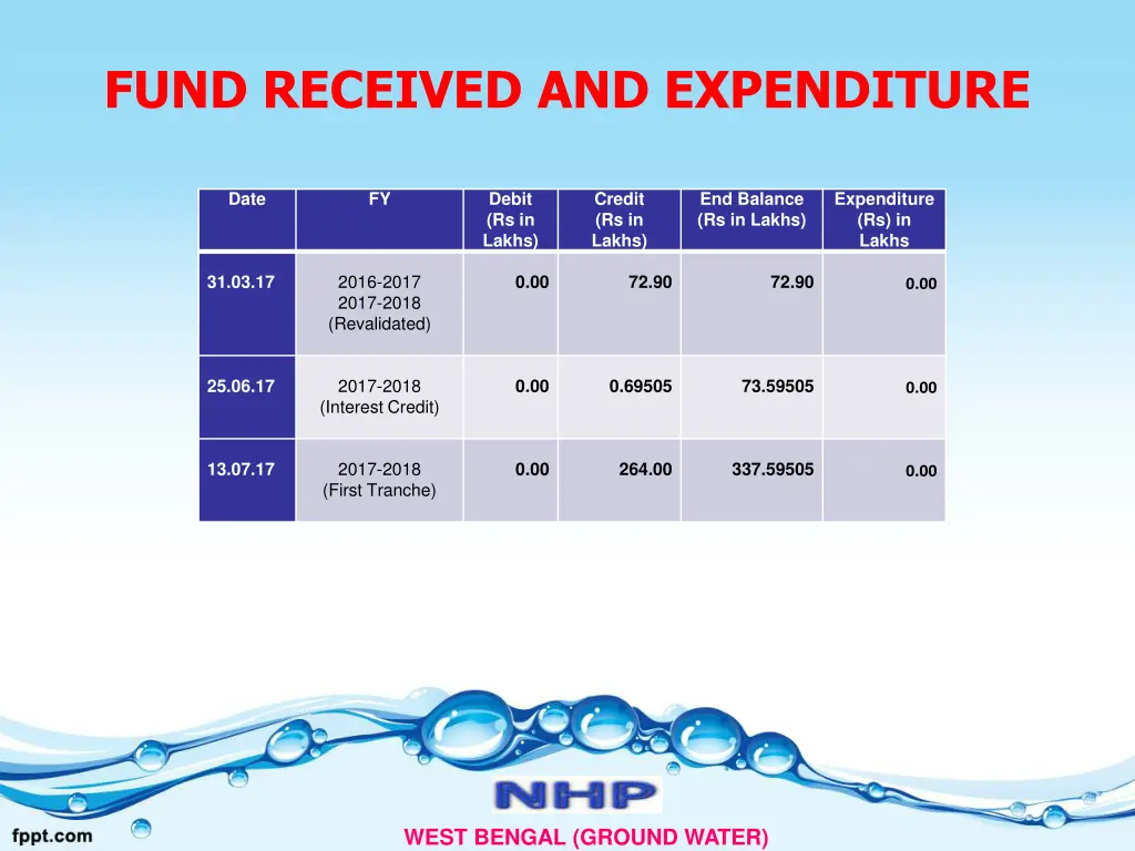 fund received and expenditure