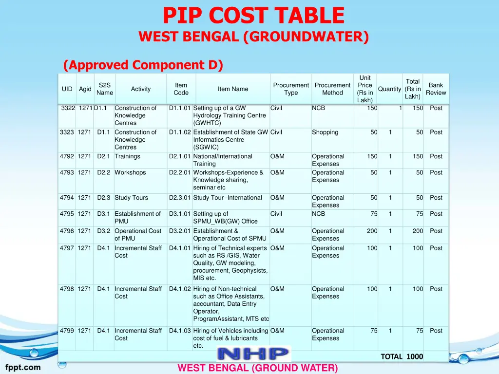 pip cost table west bengal groundwater 2