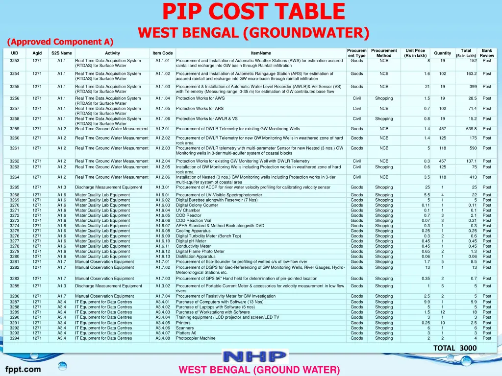 pip cost table west bengal groundwater