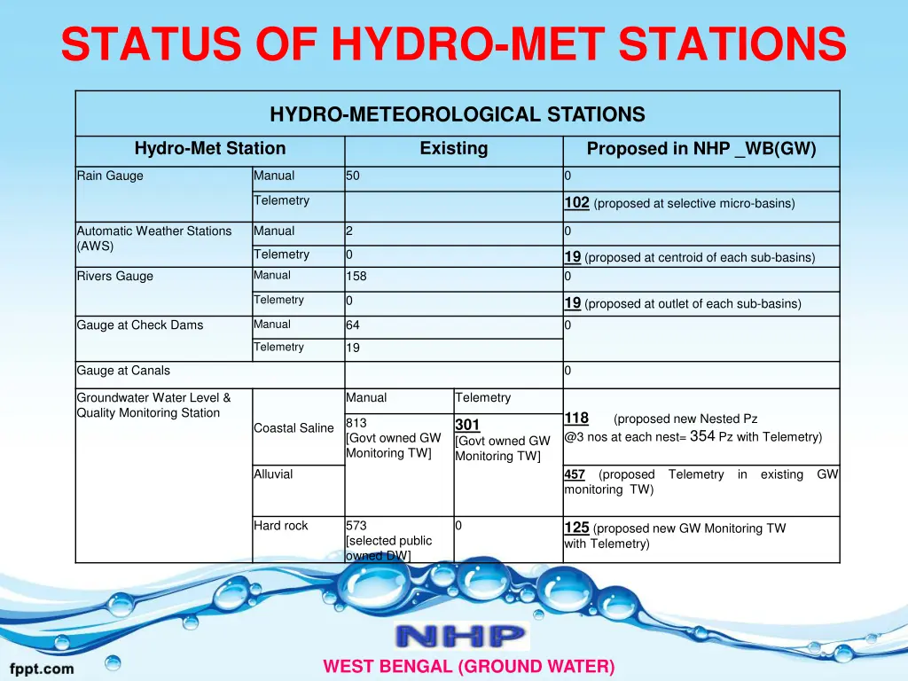 status of hydro met stations