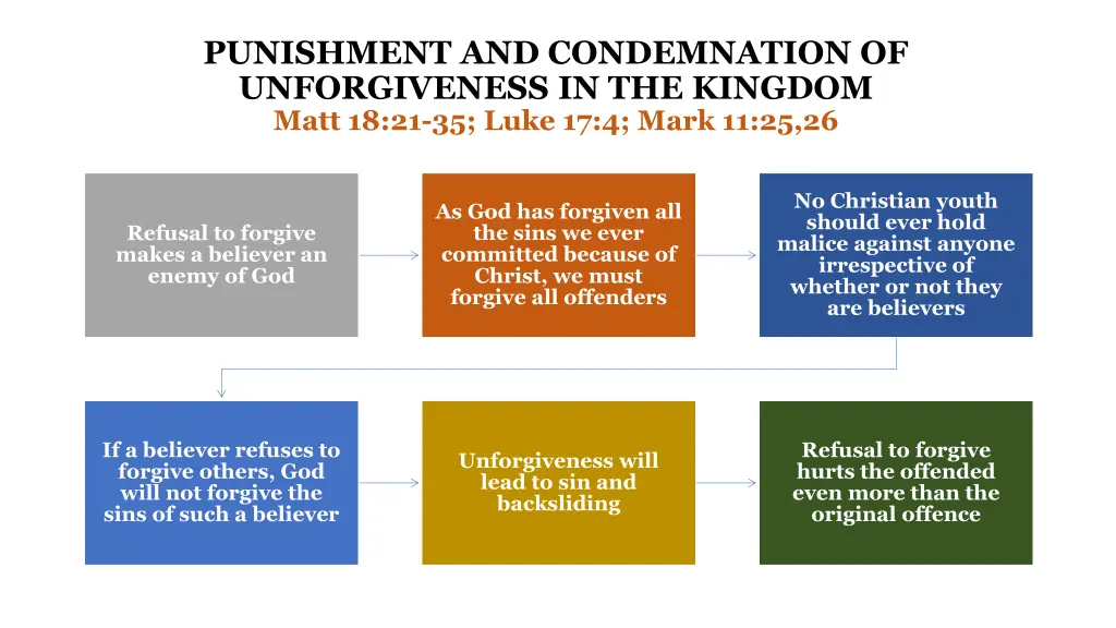 punishment and condemnation of unforgiveness