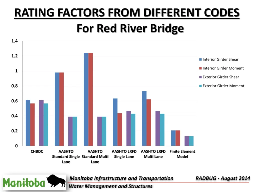 rating factors from different codes