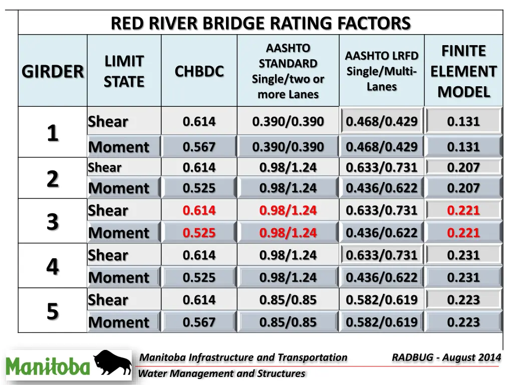 red river bridge rating factors