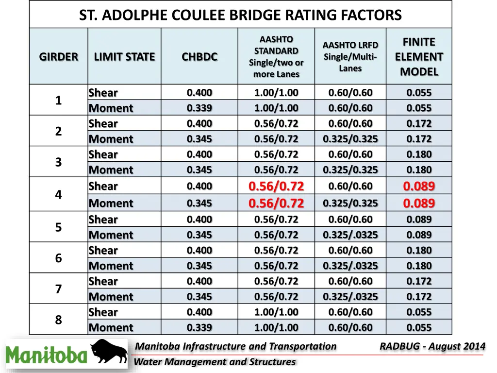 st adolphe coulee bridge rating factors