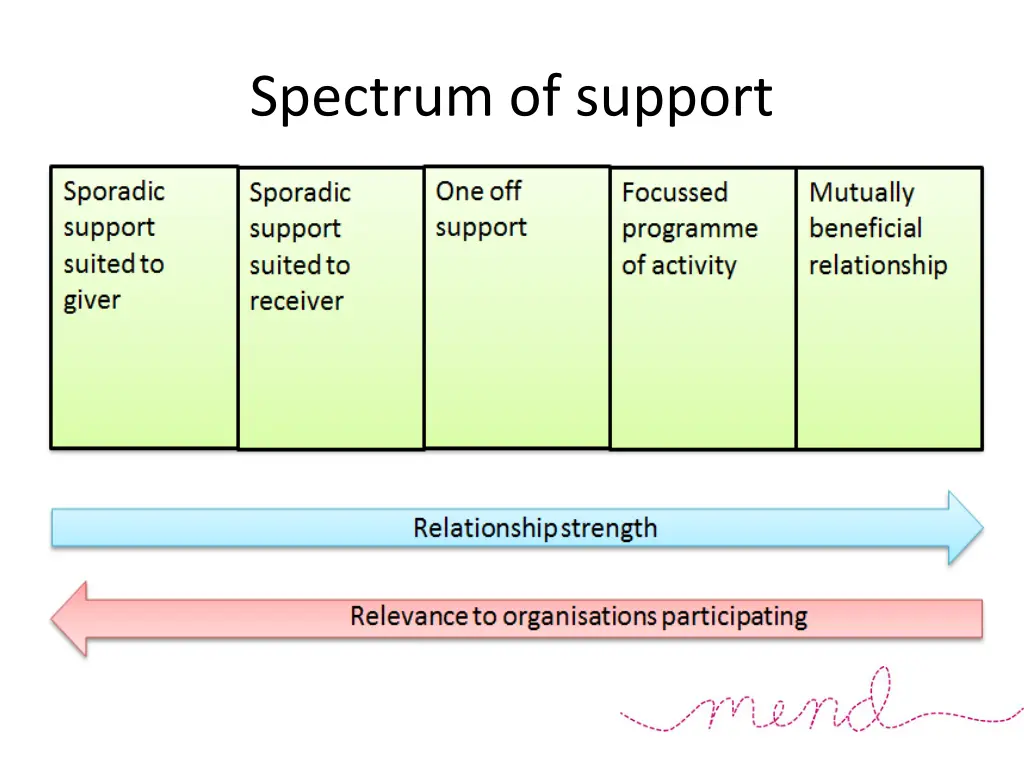 spectrum of support