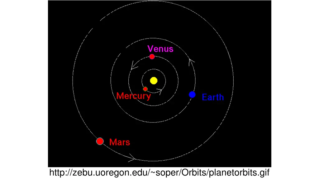 http zebu uoregon edu soper orbits planetorbits