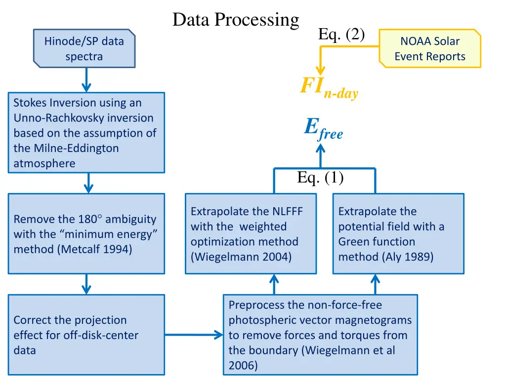 data processing