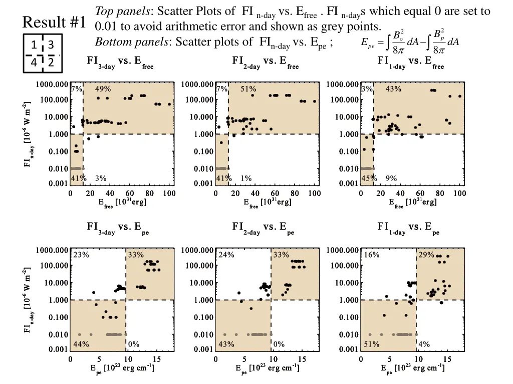 top panels scatter plots of fi n day vs e free 1