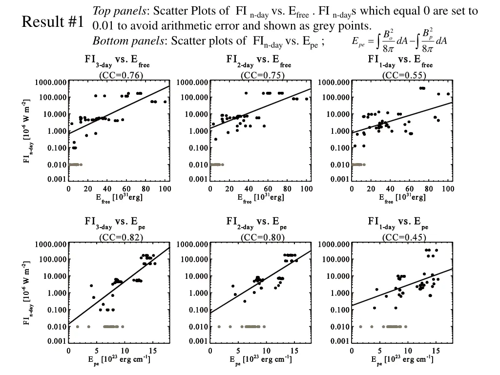 top panels scatter plots of fi n day vs e free