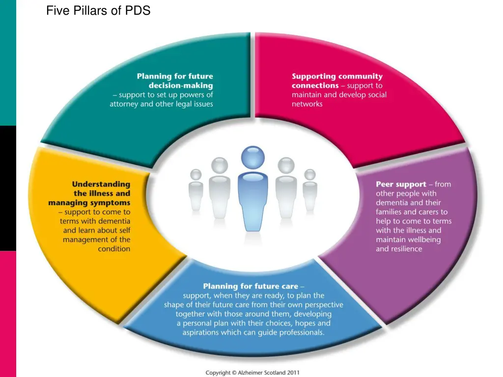 five pillars of pds