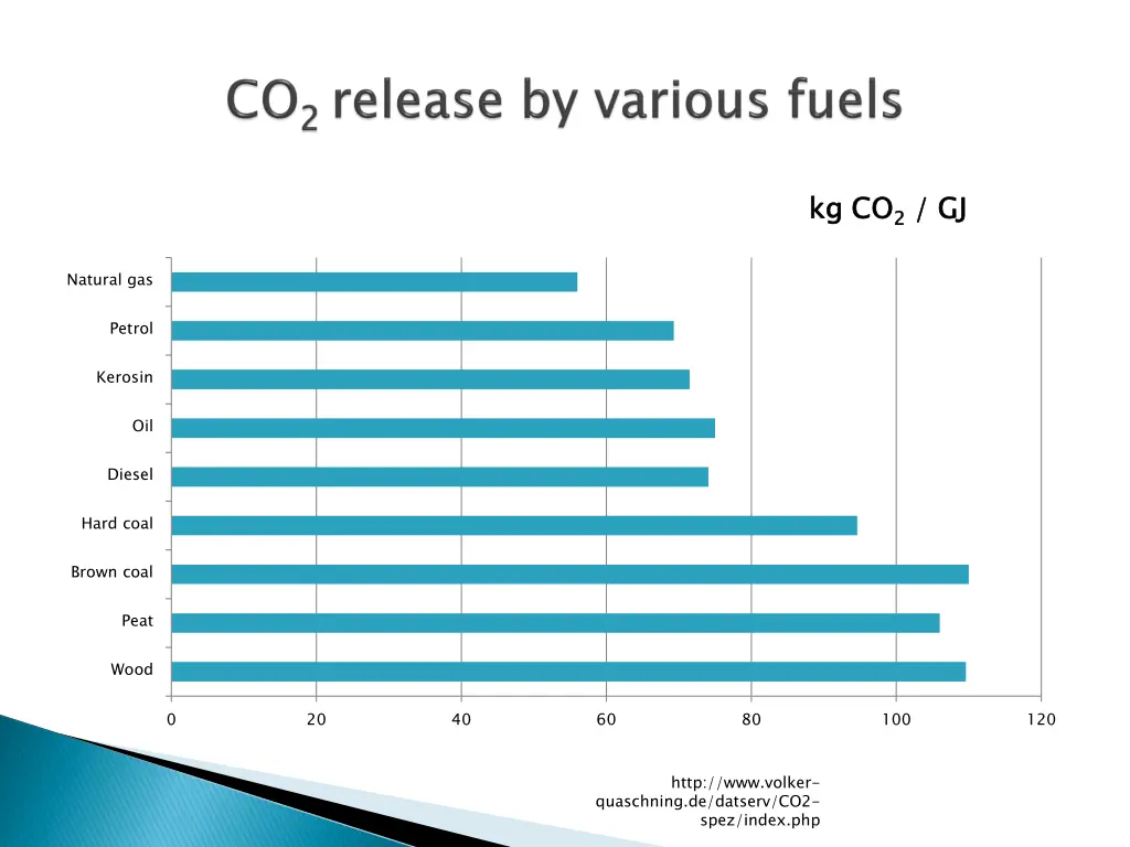 kg co 2 2 gj