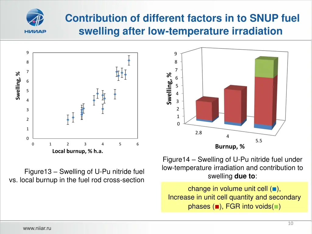 contribution of different factors in to snup fuel