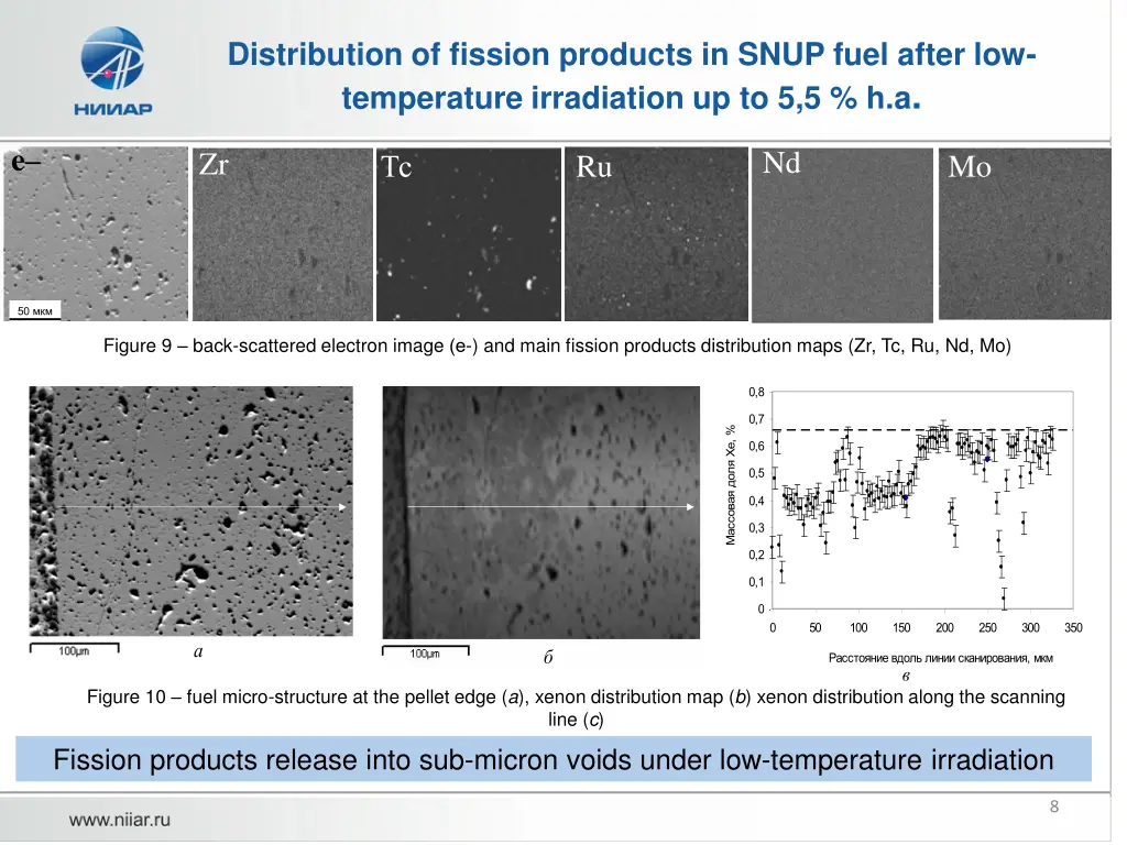 distribution of fission products in snup fuel