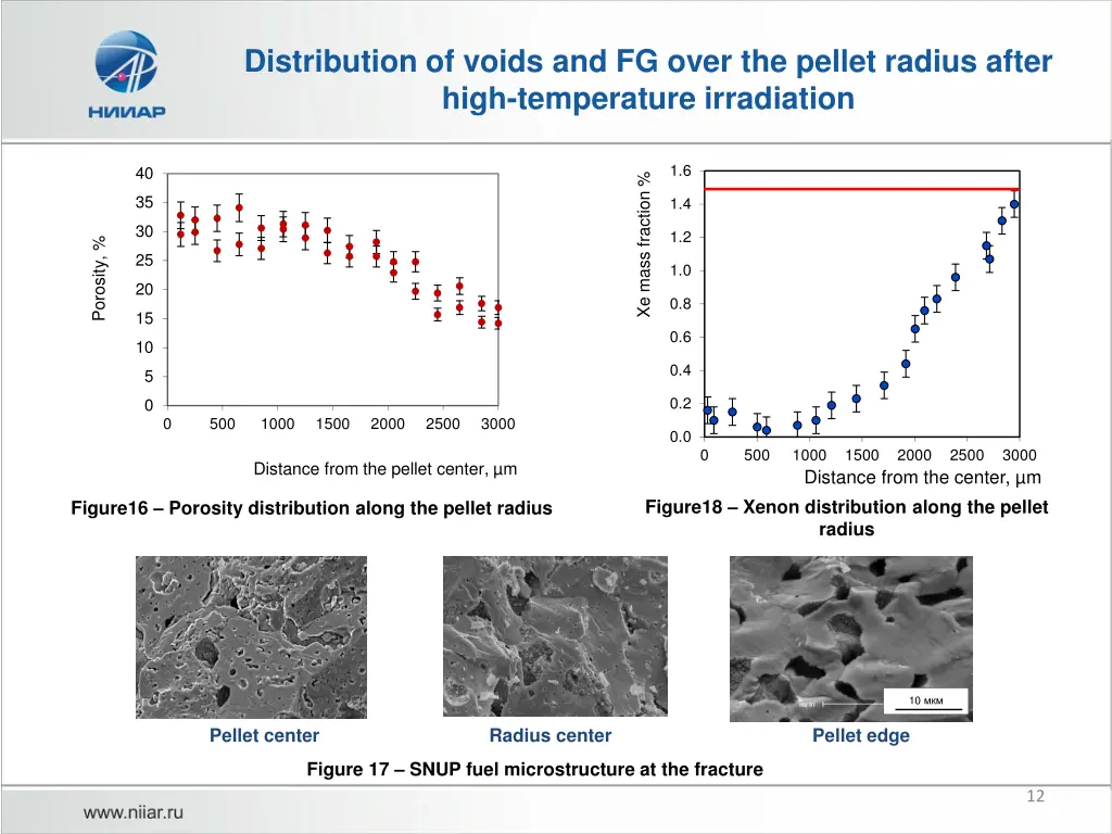 distribution of voids and fg over the pellet