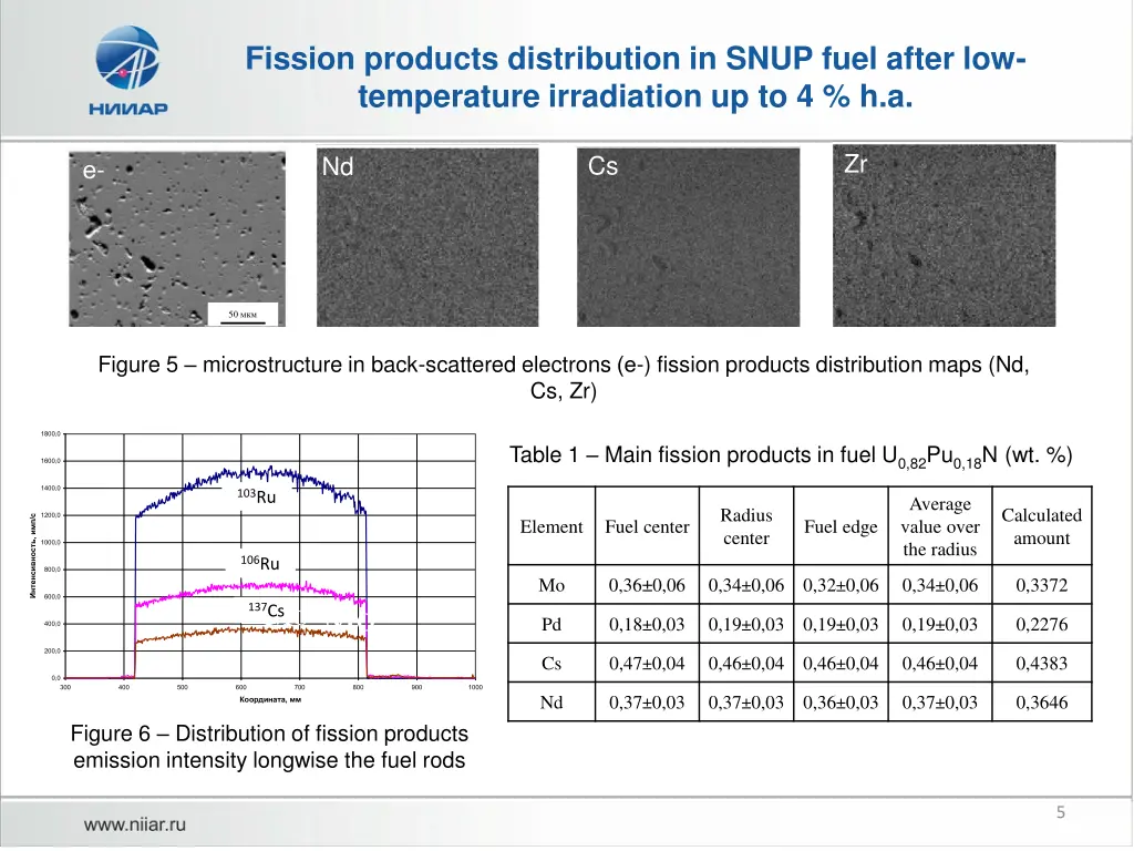 fission products distribution in snup fuel after