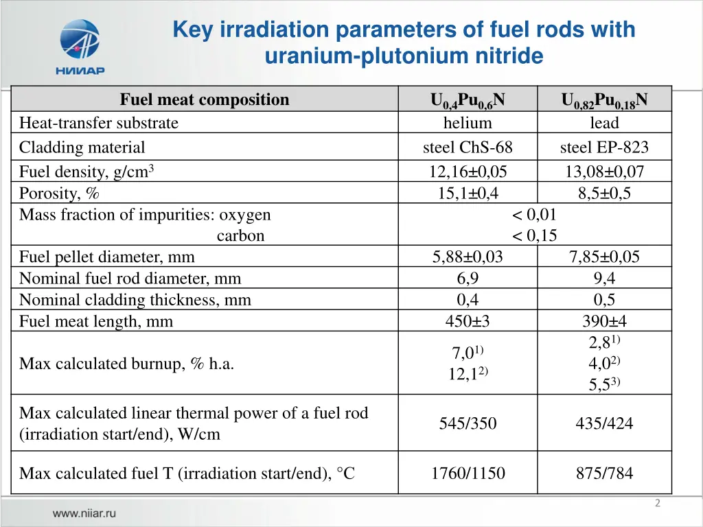 key irradiation parameters of fuel rods with