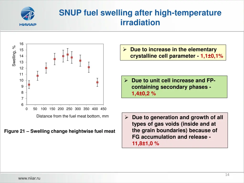 snup fuel swelling after high temperature