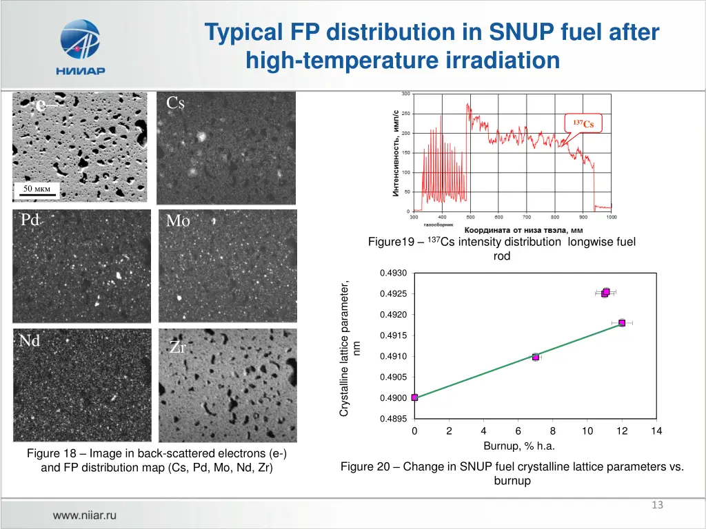 typical fp distribution in snup fuel after high