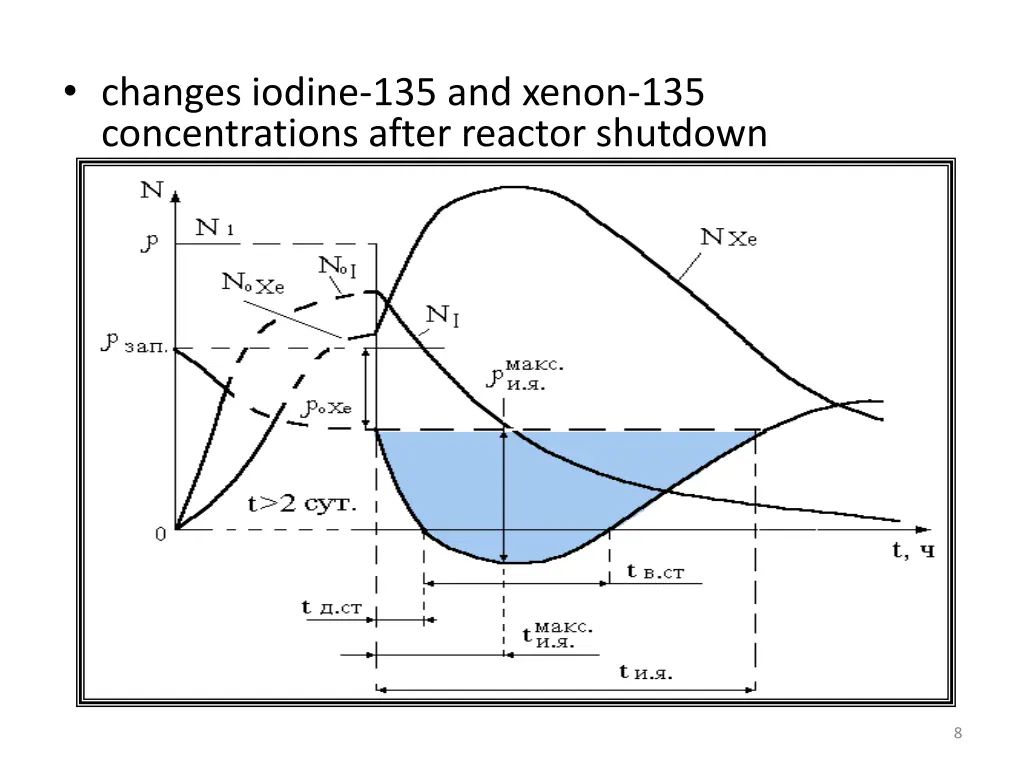 changes iodine 135 and xenon 135 concentrations