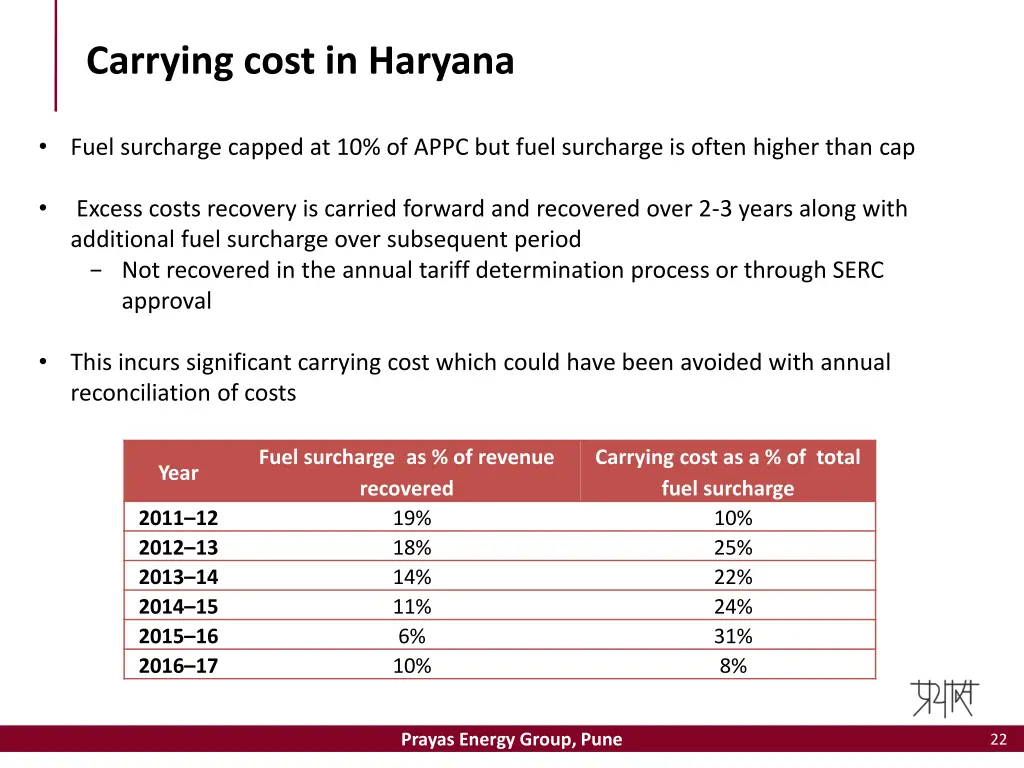 carrying cost in haryana