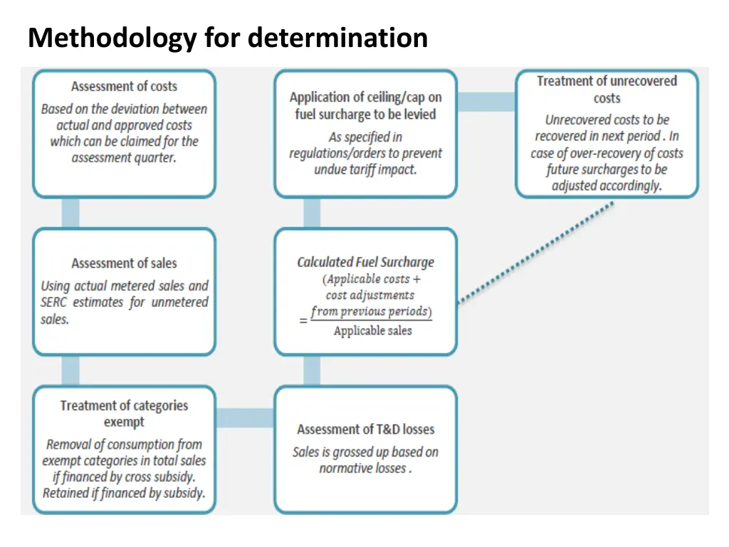 methodology for determination