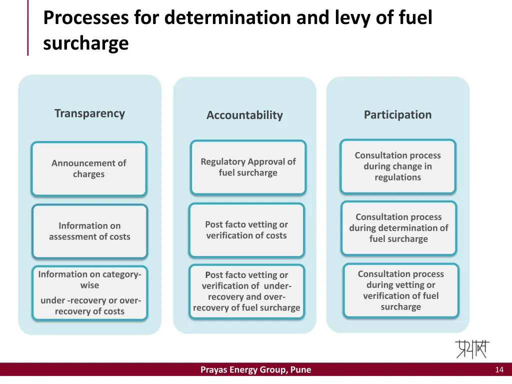 processes for determination and levy of fuel