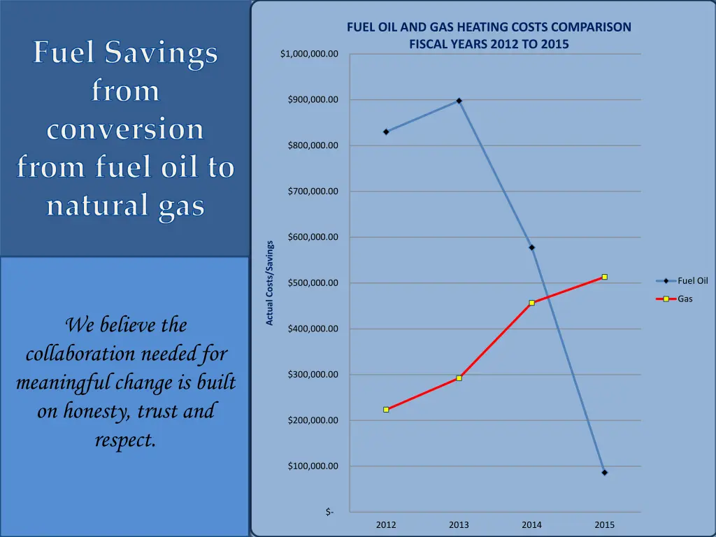 fuel oil and gas heating costs comparison fiscal