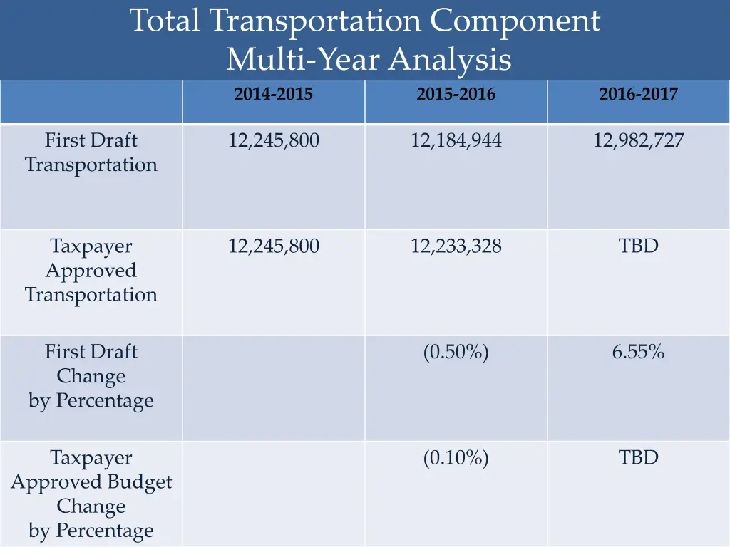 total transportation component multi year analysis