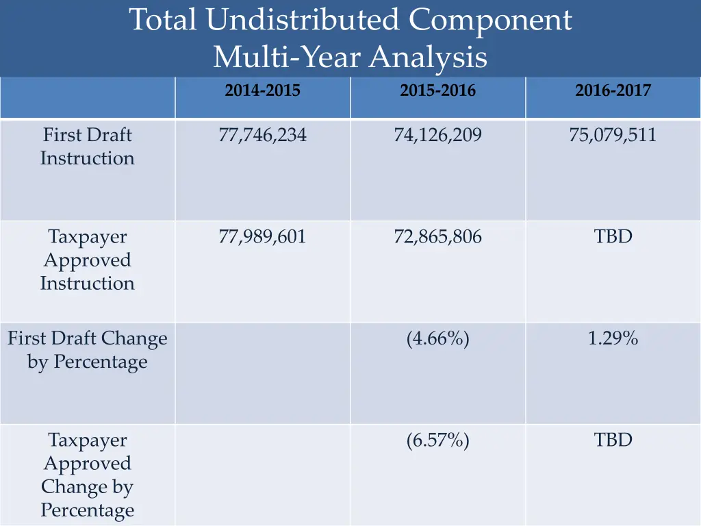 total undistributed component multi year analysis