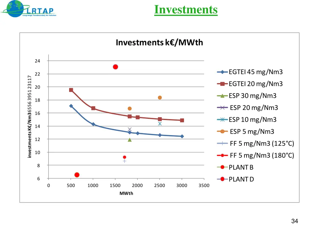 investments