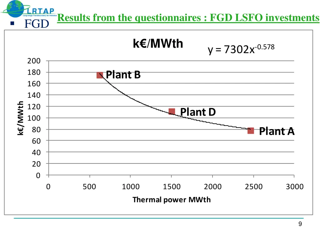 results from the questionnaires fgd lsfo 2