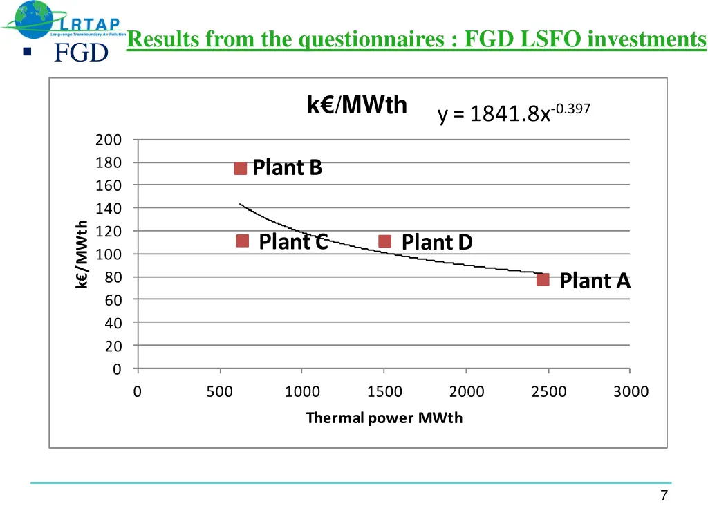 results from the questionnaires fgd lsfo