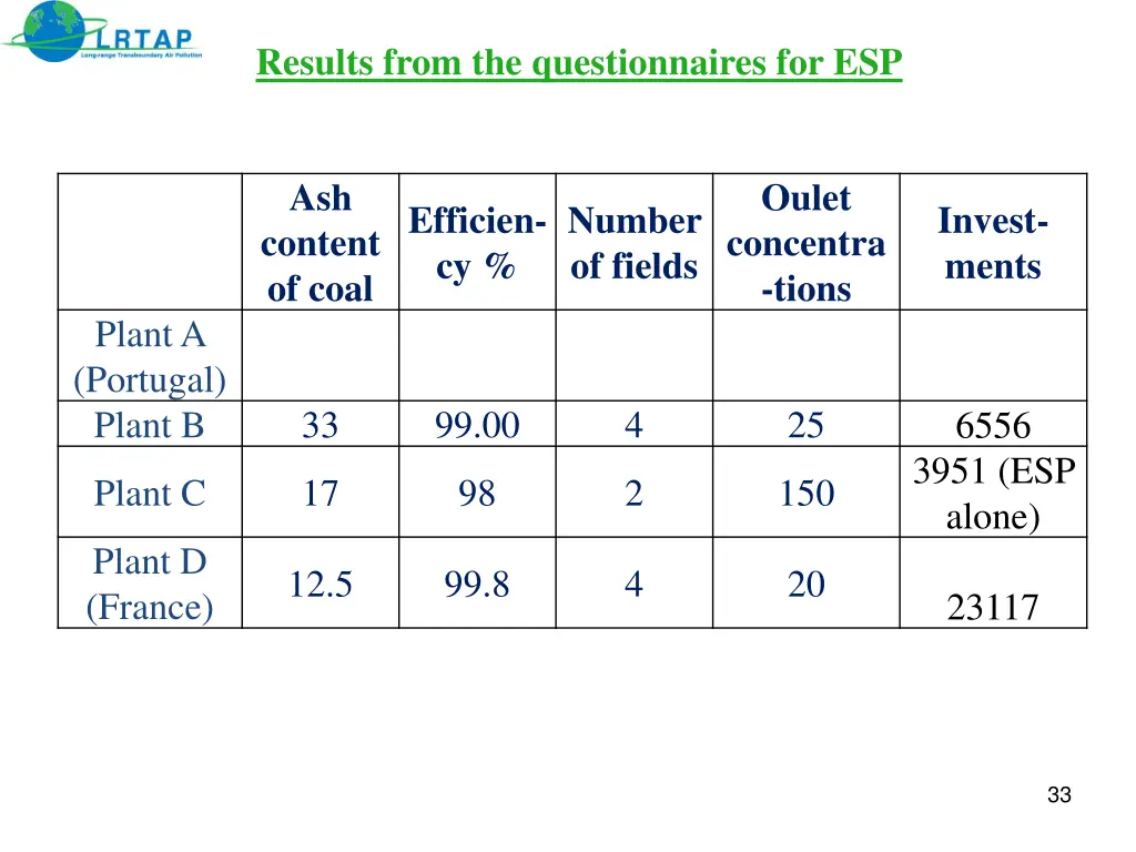 results from the questionnaires for esp