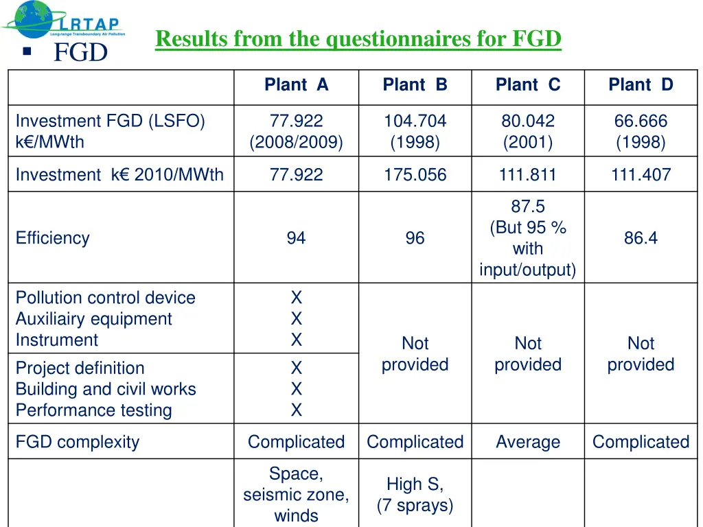 results from the questionnaires for fgd