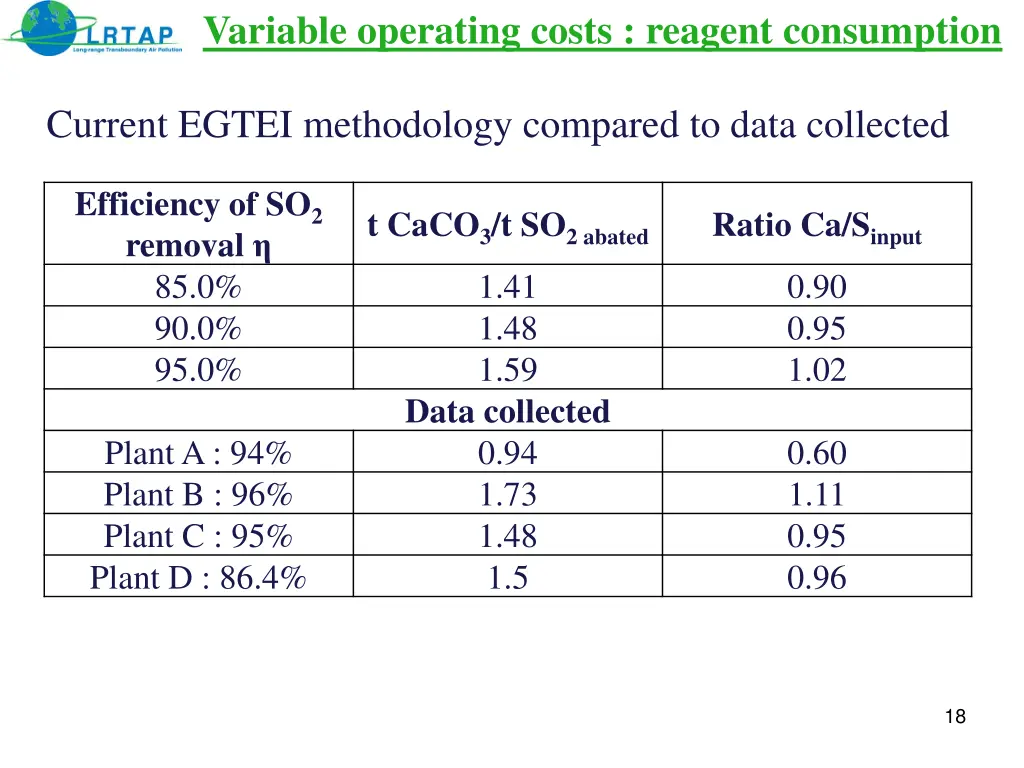 variable operating costs reagent consumption 3