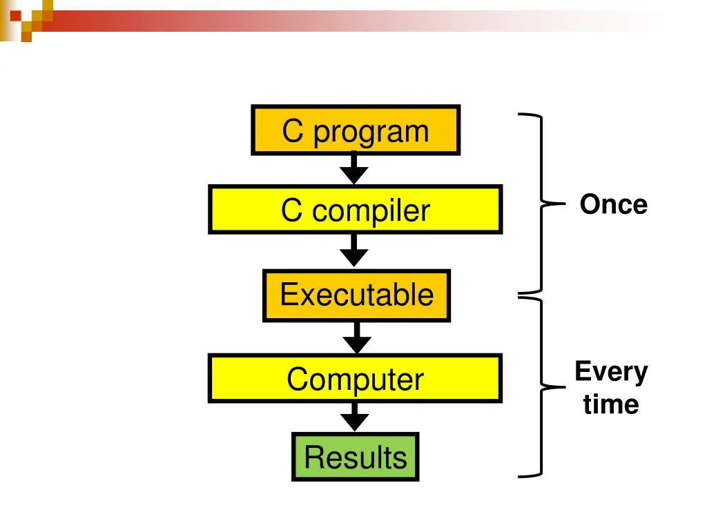 c program