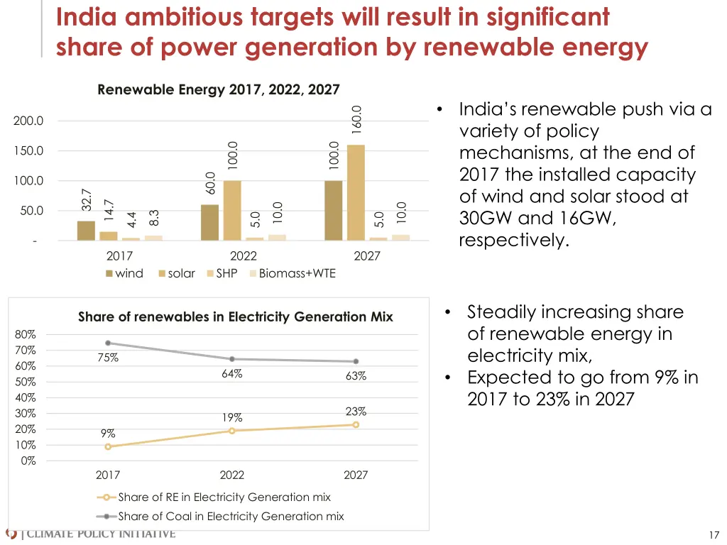 india ambitious targets will result