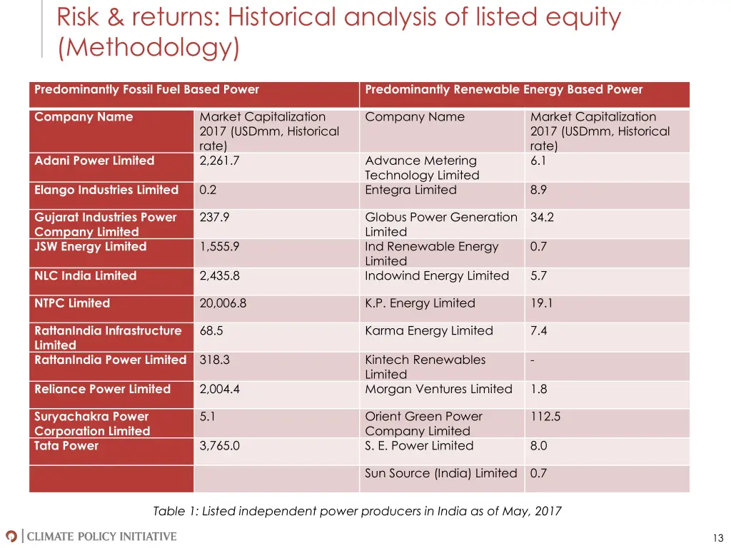 risk returns historical analysis of listed equity 2