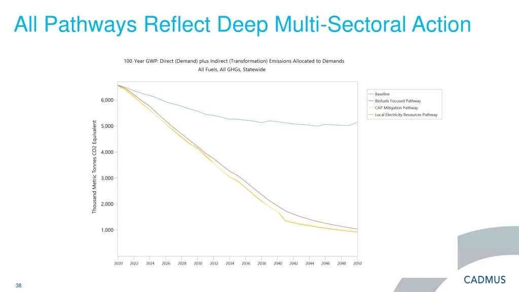 all pathways reflect deep multi sectoral action