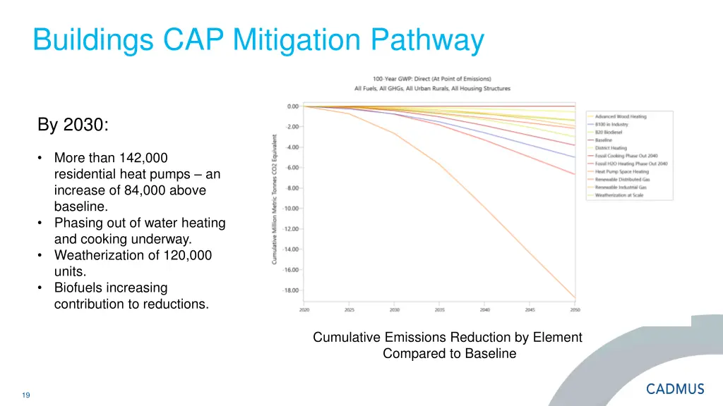 buildings cap mitigation pathway 1