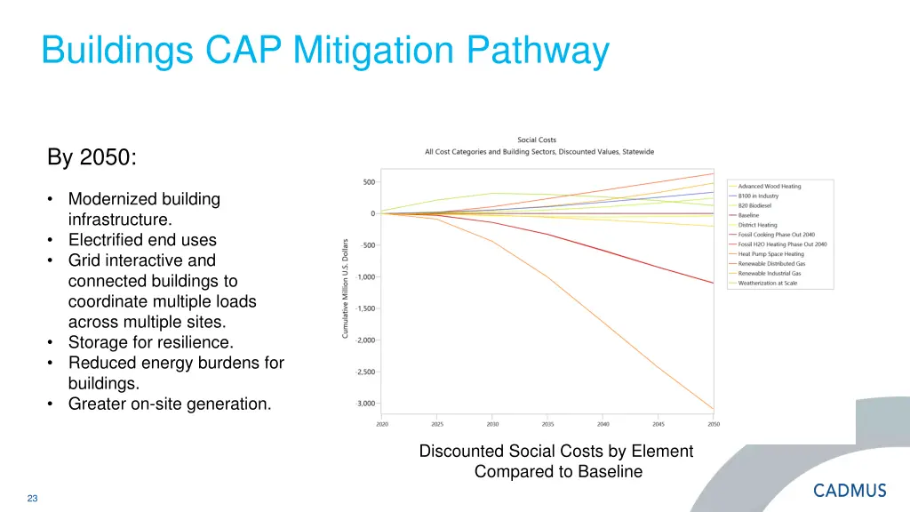 buildings cap mitigation pathway 2