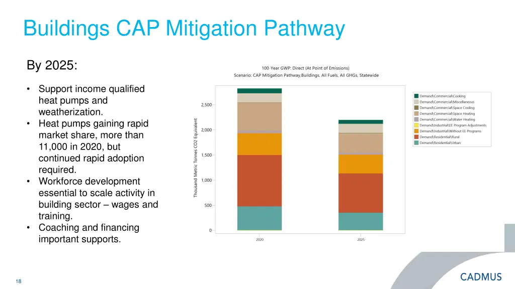 buildings cap mitigation pathway