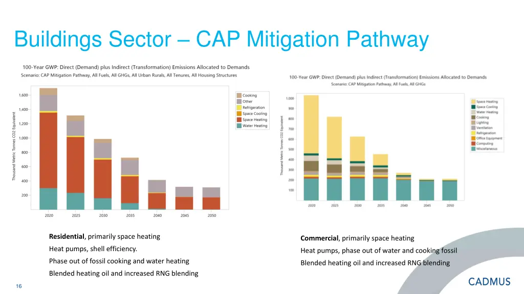 buildings sector cap mitigation pathway 1